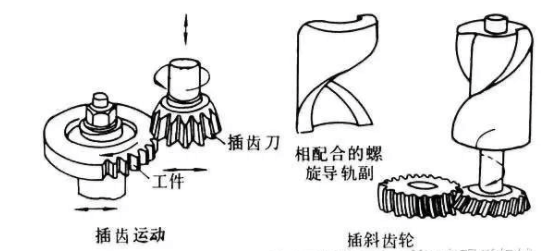插齒原理 插齒原理